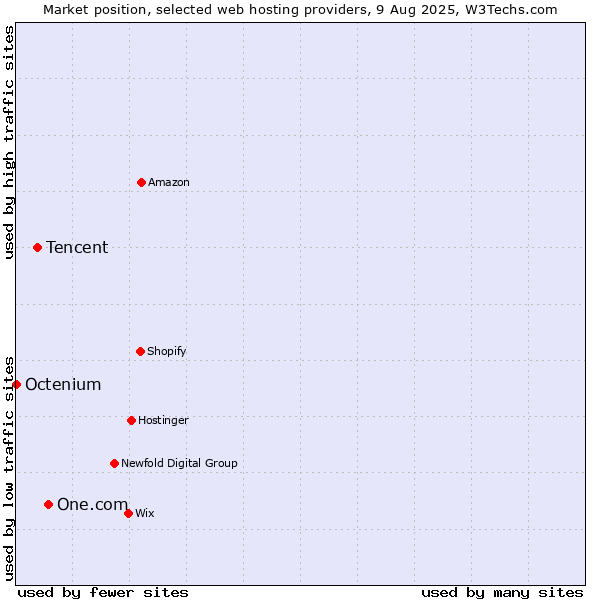 Market position of One.com vs. Tencent vs. Octenium