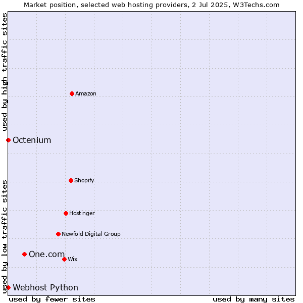 Market position of One.com vs. Octenium vs. Webhost Python