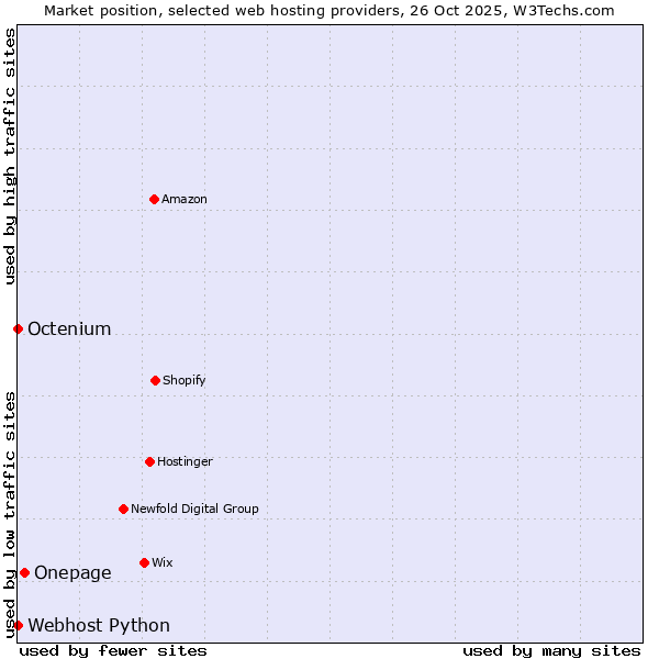 Market position of Onepage vs. Octenium vs. Webhost Python