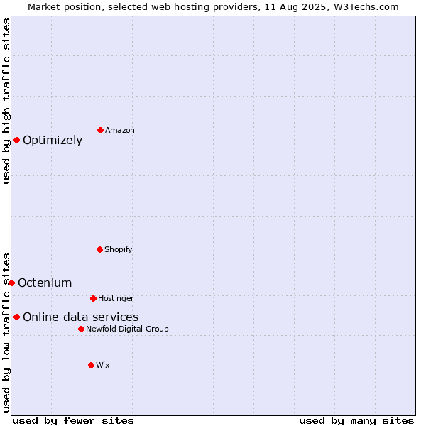 Market position of Optimizely vs. Online data services vs. Octenium
