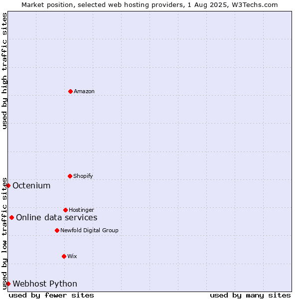 Market position of Online data services vs. Octenium vs. Webhost Python