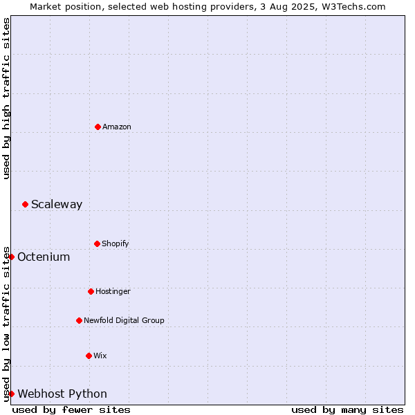 Market position of Scaleway vs. Octenium vs. Webhost Python