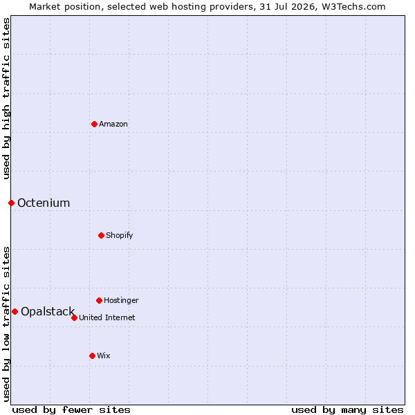 Market position of Opalstack vs. Octenium