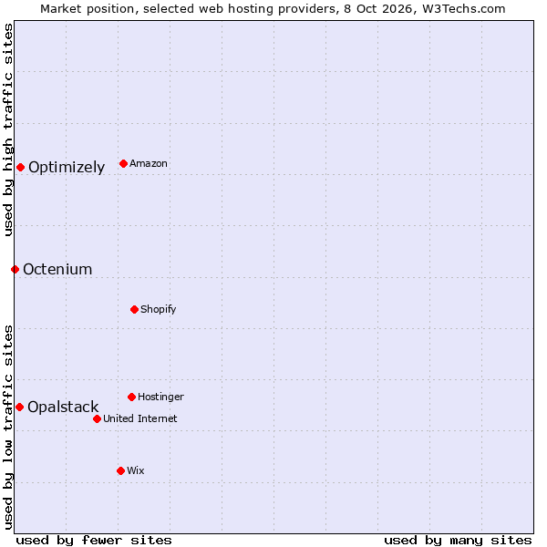 Market position of Optimizely vs. Opalstack vs. Octenium