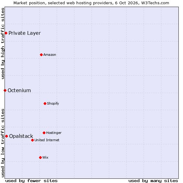 Market position of Opalstack vs. Private Layer vs. Octenium