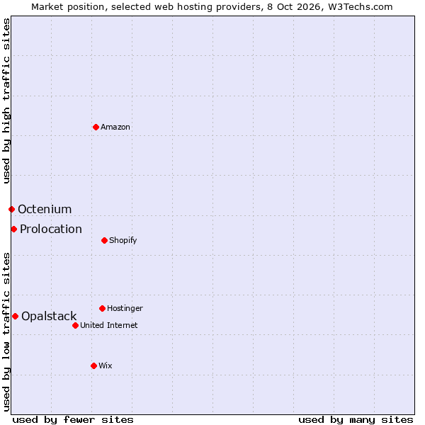 Market position of Opalstack vs. Prolocation vs. Octenium