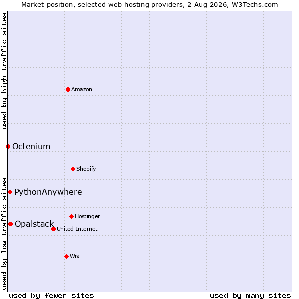 Market position of Opalstack vs. PythonAnywhere vs. Octenium