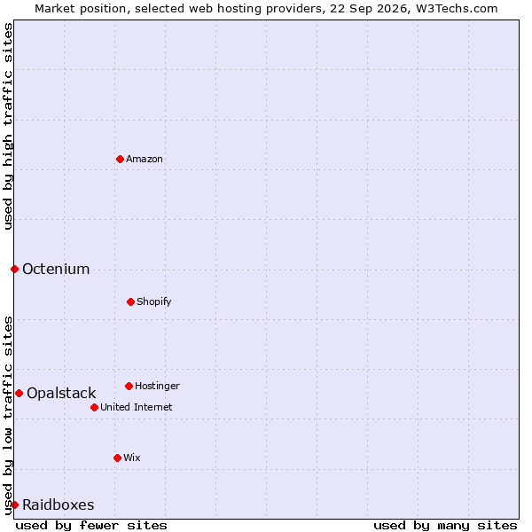 Market position of Opalstack vs. Octenium vs. Raidboxes