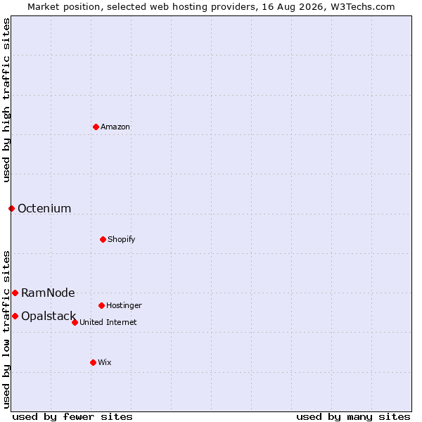 Market position of Opalstack vs. RamNode vs. Octenium