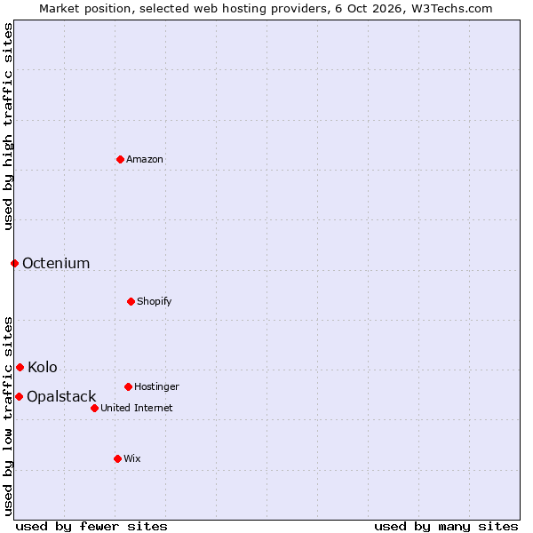 Market position of Kolo vs. Opalstack vs. Octenium