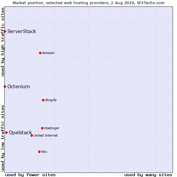 Market position of Opalstack vs. Octenium vs. ServerStack