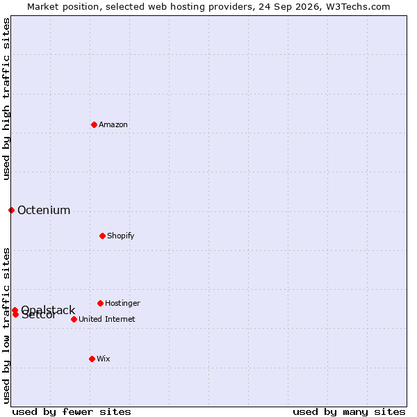Market position of Setcor vs. Opalstack vs. Octenium