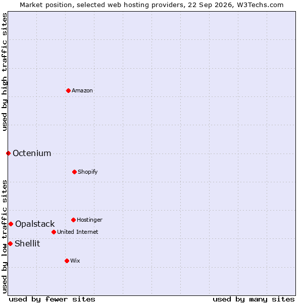 Market position of Opalstack vs. Shellit vs. Octenium
