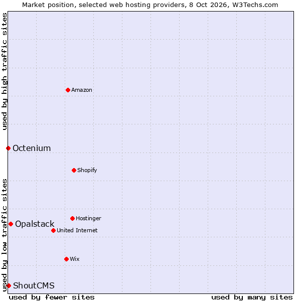 Market position of Opalstack vs. ShoutCMS vs. Octenium