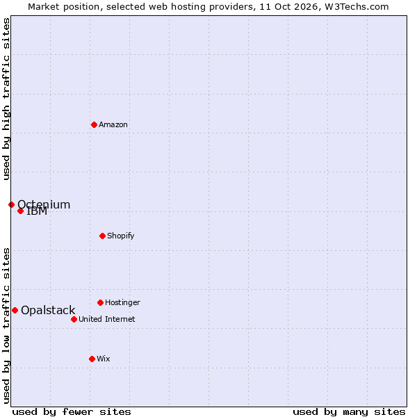 Market position of IBM vs. Opalstack vs. Octenium