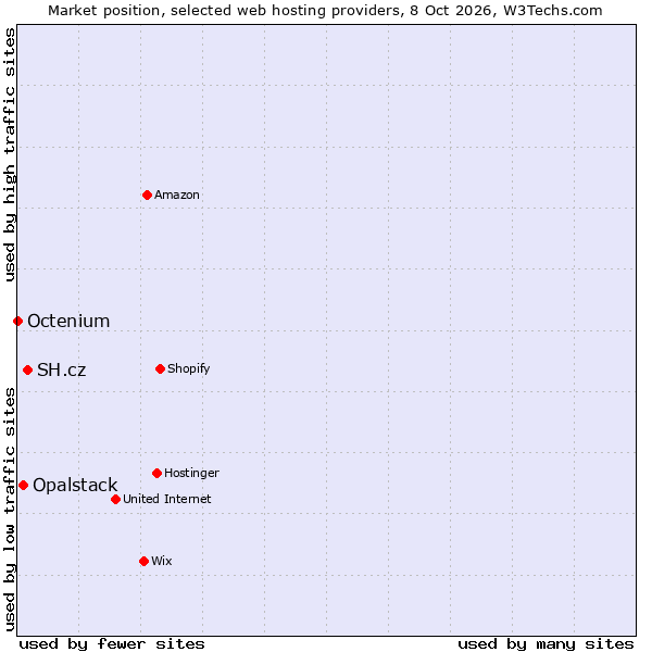 Market position of SH.cz vs. Opalstack vs. Octenium