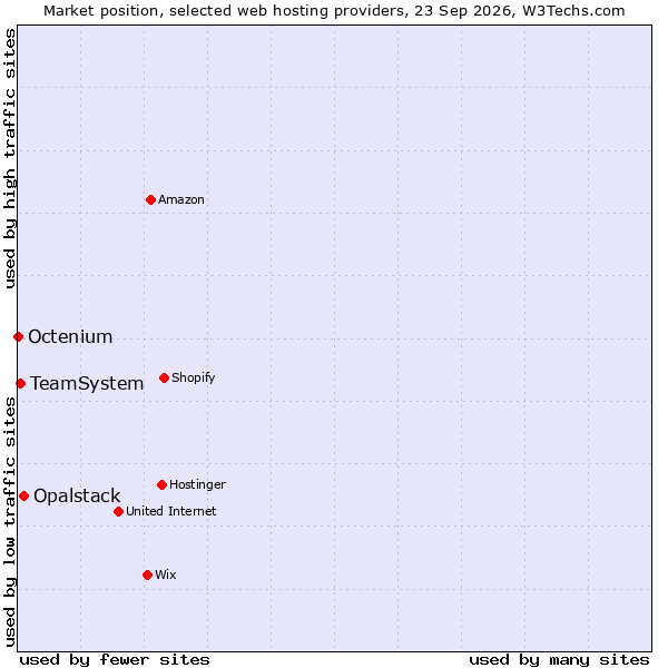Market position of Opalstack vs. TeamSystem vs. Octenium