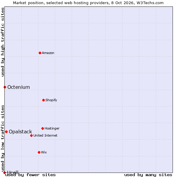 Market position of Opalstack vs. Octenium vs. Ucell
