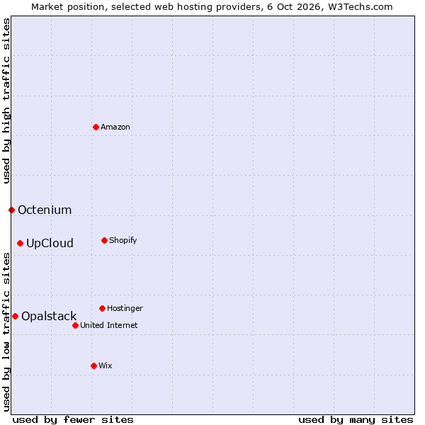 Market position of UpCloud vs. Opalstack vs. Octenium
