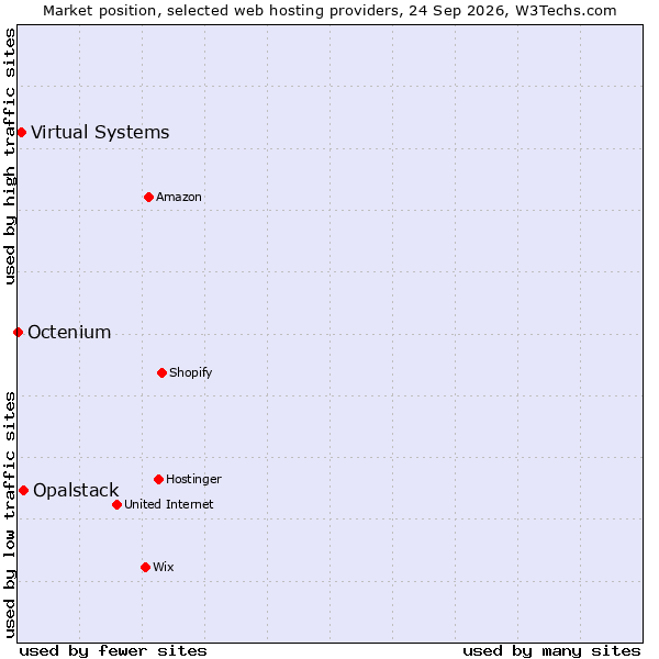 Market position of Opalstack vs. Virtual Systems vs. Octenium