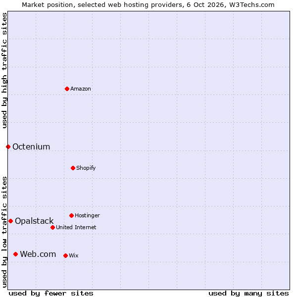 Market position of Web.com vs. Opalstack vs. Octenium
