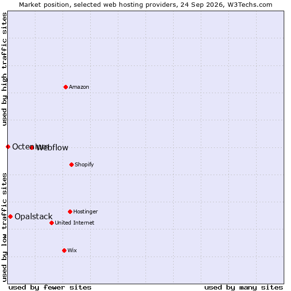 Market position of Webflow vs. Opalstack vs. Octenium