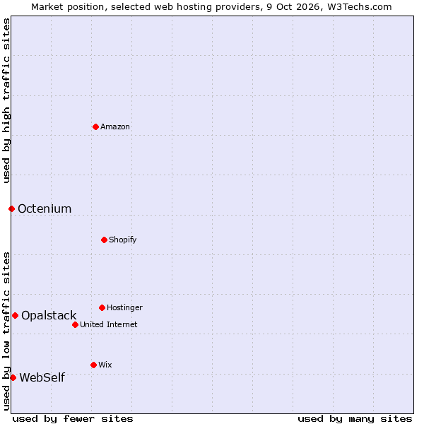 Market position of Opalstack vs. WebSelf vs. Octenium