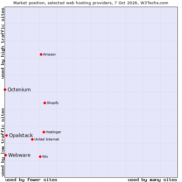 Market position of Opalstack vs. Webware vs. Octenium