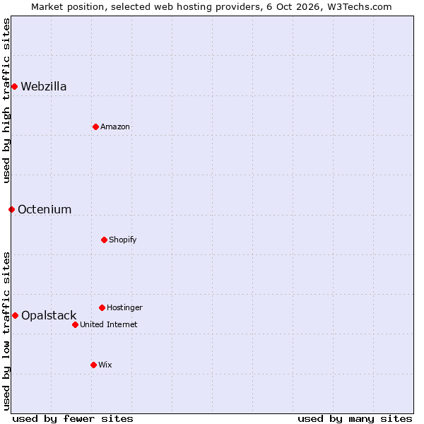 Market position of Opalstack vs. Webzilla vs. Octenium