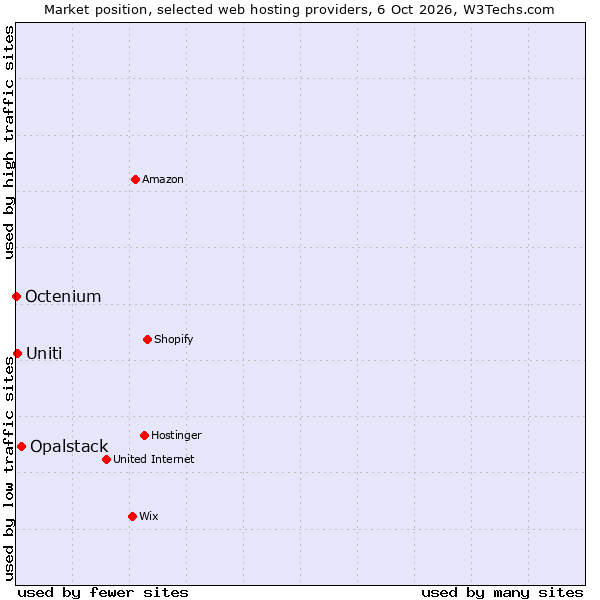Market position of Opalstack vs. Uniti vs. Octenium
