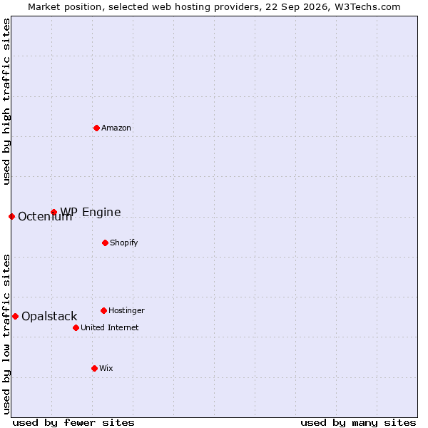 Market position of WP Engine vs. Opalstack vs. Octenium