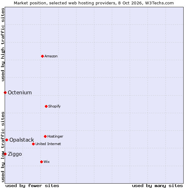 Market position of Opalstack vs. Ziggo vs. Octenium