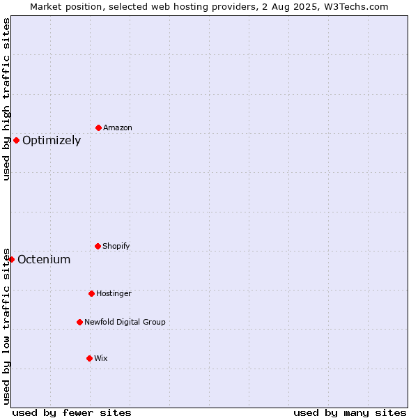 Market position of Optimizely vs. Octenium