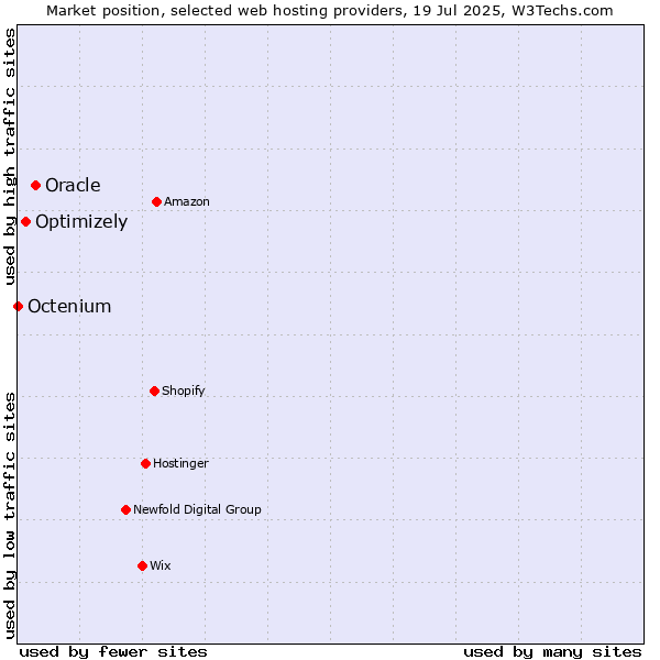 Market position of Oracle vs. Optimizely vs. Octenium