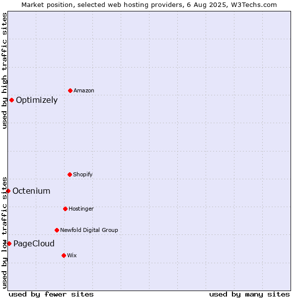 Market position of Optimizely vs. PageCloud vs. Octenium