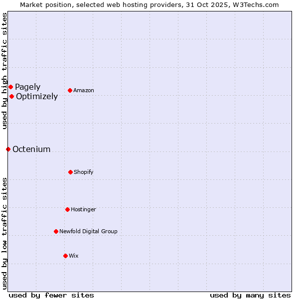 Market position of Optimizely vs. Pagely vs. Octenium