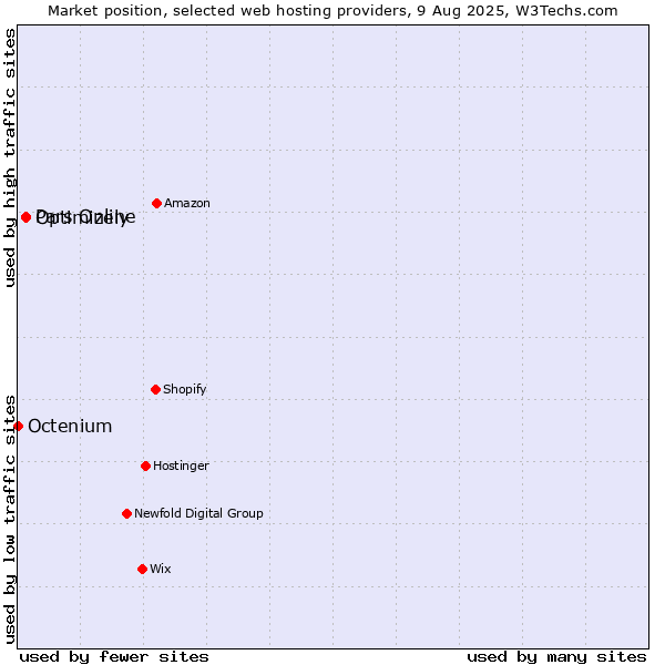 Market position of Pars Online vs. Optimizely vs. Octenium