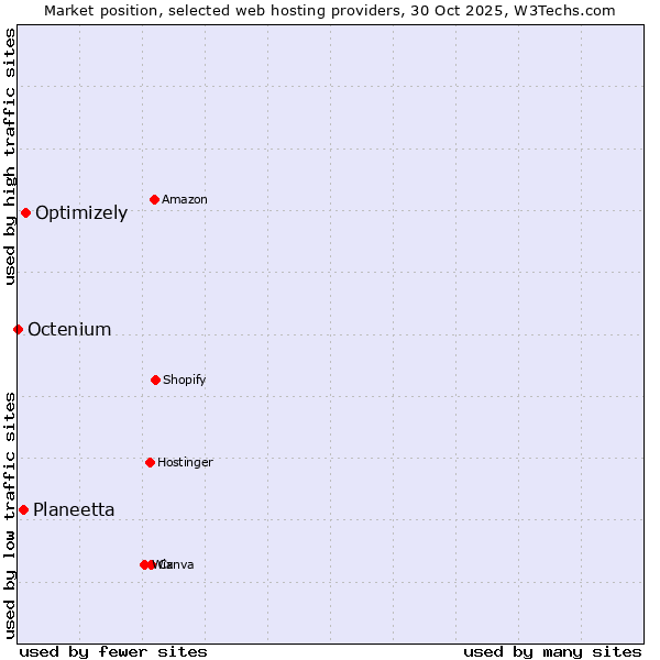Market position of Optimizely vs. Planeetta vs. Octenium