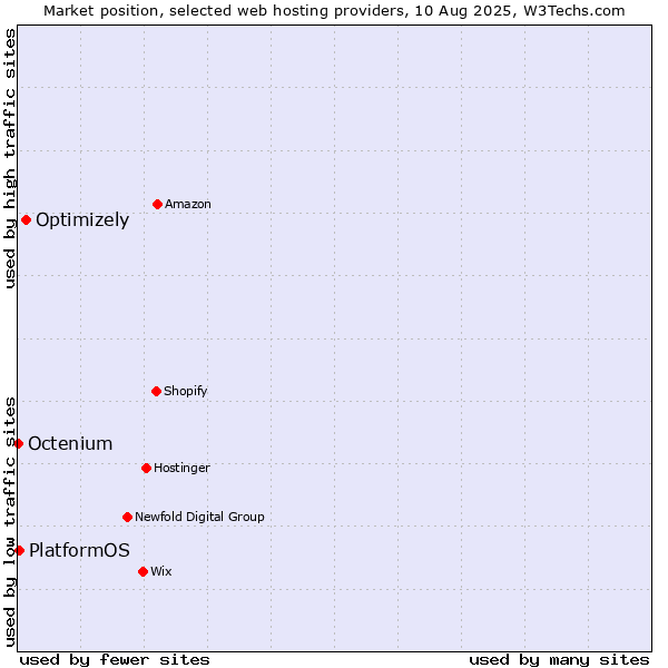 Market position of Optimizely vs. PlatformOS vs. Octenium
