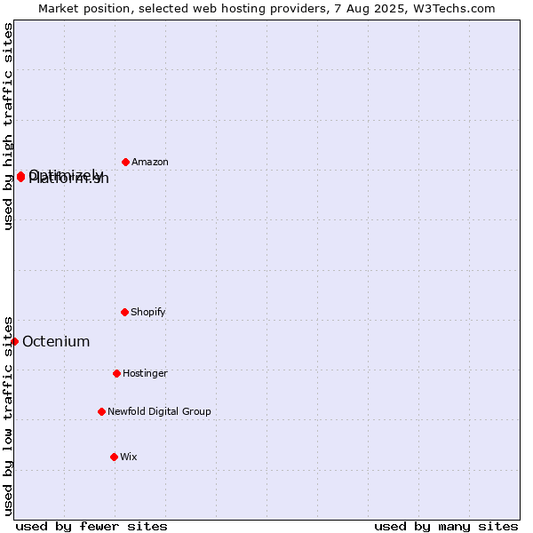 Market position of Platform.sh vs. Optimizely vs. Octenium