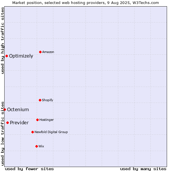 Market position of Previder vs. Optimizely vs. Octenium