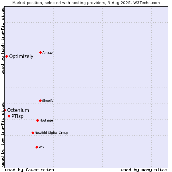 Market position of PTisp vs. Optimizely vs. Octenium