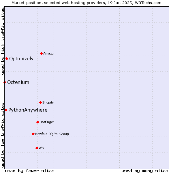 Market position of Optimizely vs. PythonAnywhere vs. Octenium