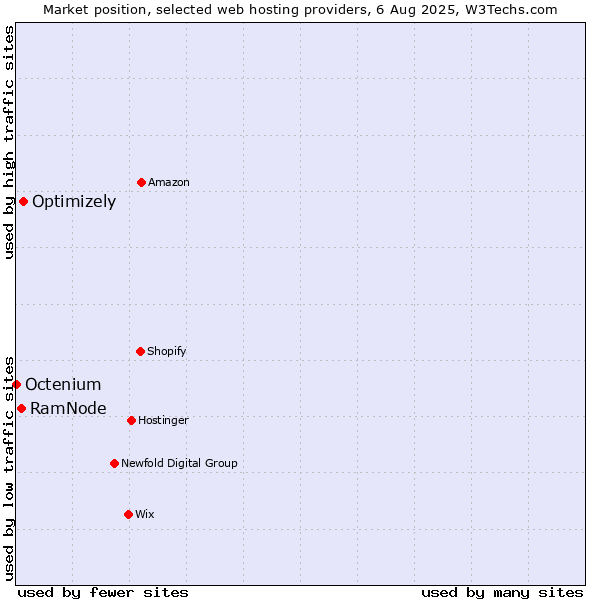 Market position of Optimizely vs. RamNode vs. Octenium