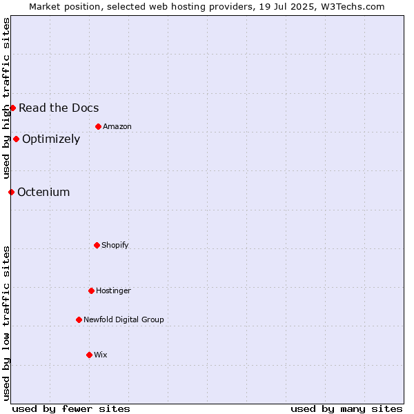 Market position of Optimizely vs. Read the Docs vs. Octenium