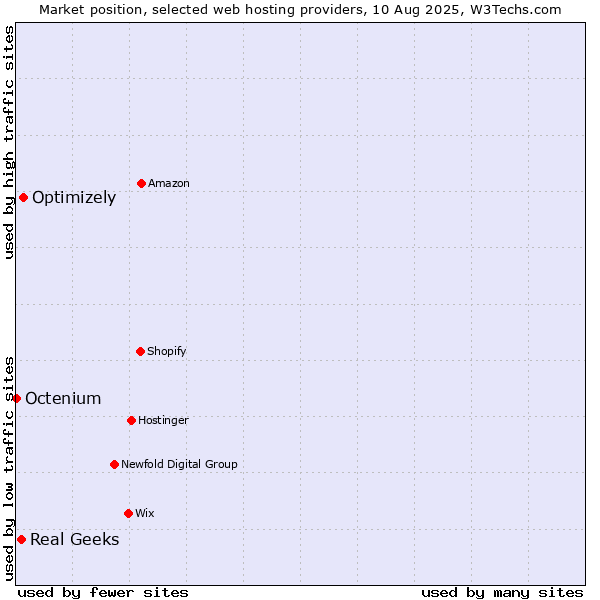 Market position of Optimizely vs. Real Geeks vs. Octenium