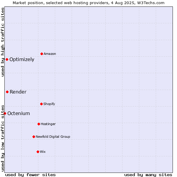Market position of Render vs. Optimizely vs. Octenium