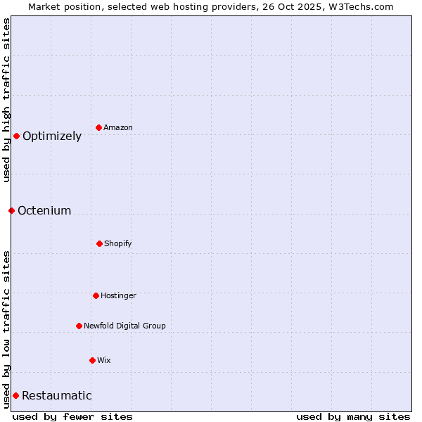 Market position of Optimizely vs. Restaumatic vs. Octenium