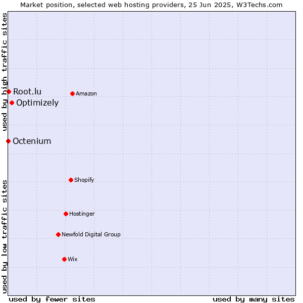 Market position of Optimizely vs. Root.lu vs. Octenium
