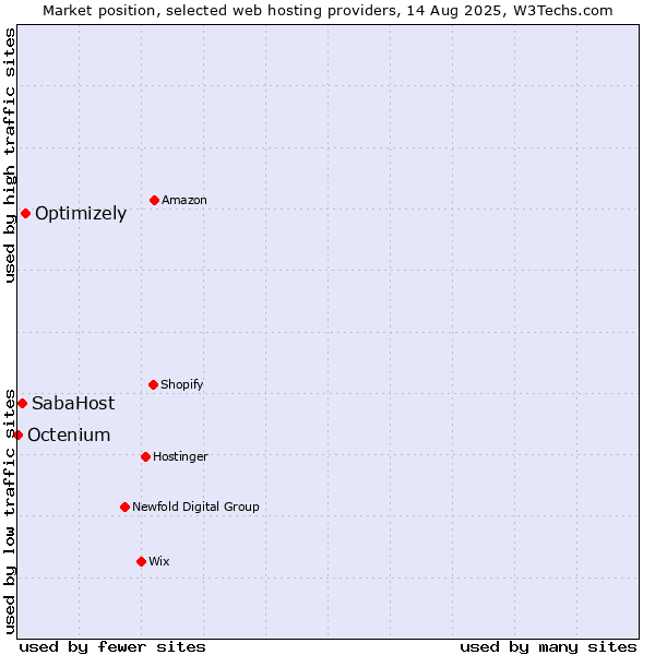 Market position of Optimizely vs. SabaHost vs. Octenium
